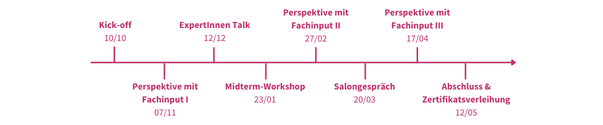 Timeline Weitblick Mentoring 2022/2023